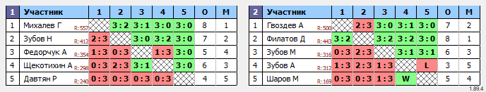 результаты турнира Орёл. Общий