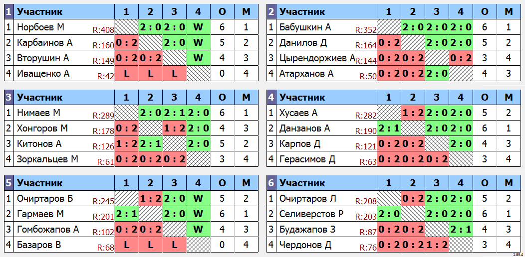 результаты турнира юные таланты 2008-2011 юноши