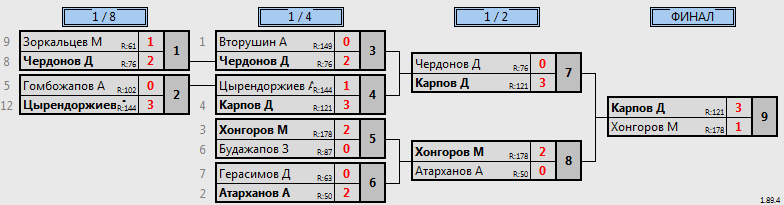 результаты турнира юные таланты 2008-2011 юноши