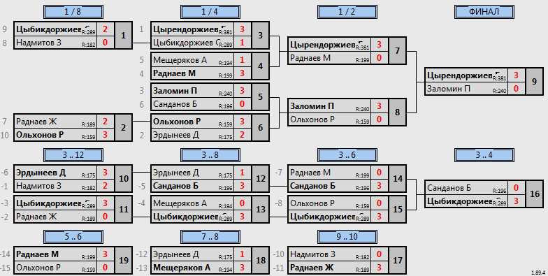 результаты турнира юные таланты 2012-2013 юноши