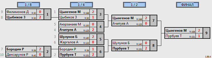 результаты турнира юные таланты 2012-2013 юноши