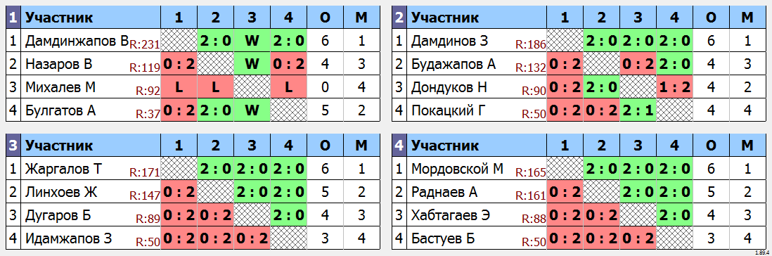 результаты турнира юные таланты 2014-2015 мальчики