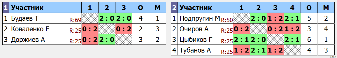 результаты турнира юные таланты 2016 г. и мл.