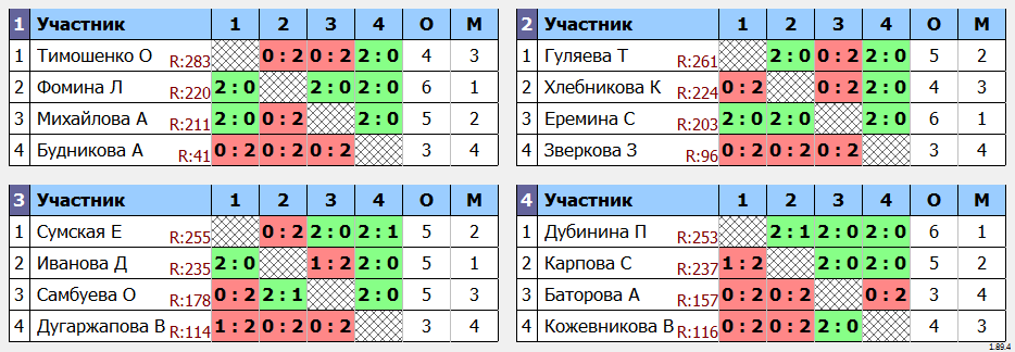 результаты турнира юные таланты 2008-2011 девушки