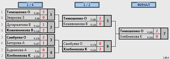 результаты турнира юные таланты 2008-2011 девушки