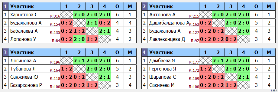 результаты турнира юные таланты 2012-2013 девушки