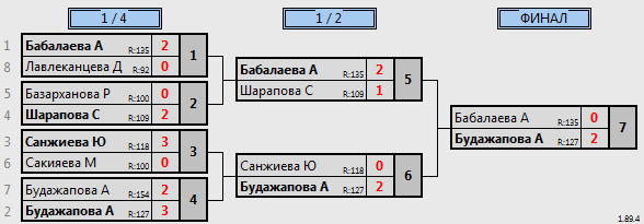 результаты турнира юные таланты 2012-2013 девушки