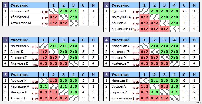 результаты турнира МАКС 300