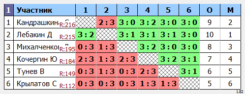 результаты турнира турнир Дебют