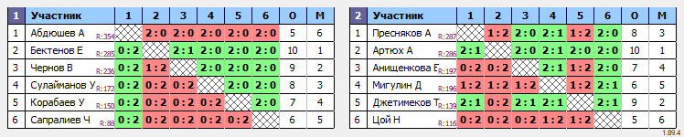 результаты турнира Pongmania-Дида 275