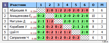 результаты турнира Pongmania-Дида 275