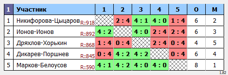 результаты турнира Парный. Гандикап