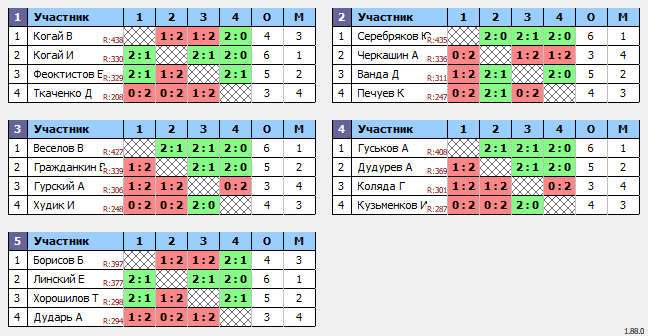 результаты турнира Открытй турнир