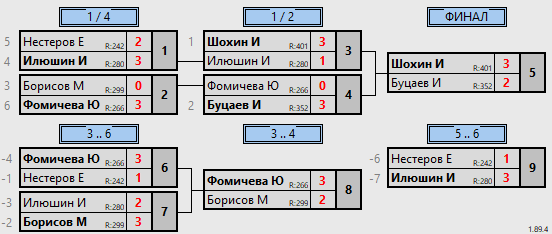 результаты турнира 