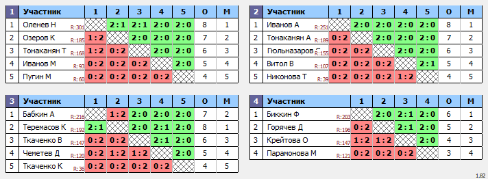 результаты турнира тнт среда 35+