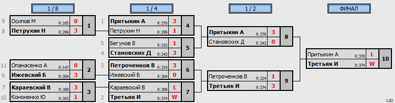 результаты турнира Открытая лига