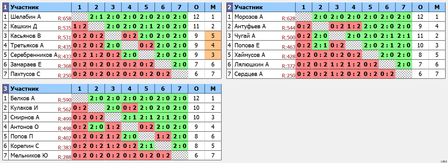 результаты турнира Зимняя Лига БМ