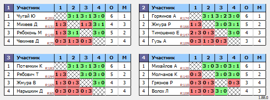 результаты турнира 