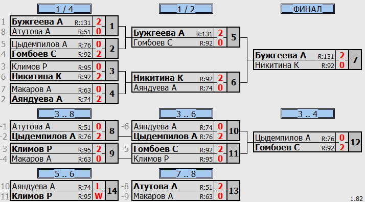 результаты турнира Детская лига