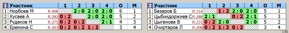 результаты турнира Детская лига А