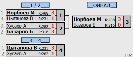 результаты турнира Детская лига А