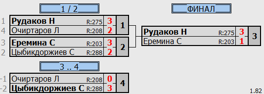 результаты турнира Детская лига А