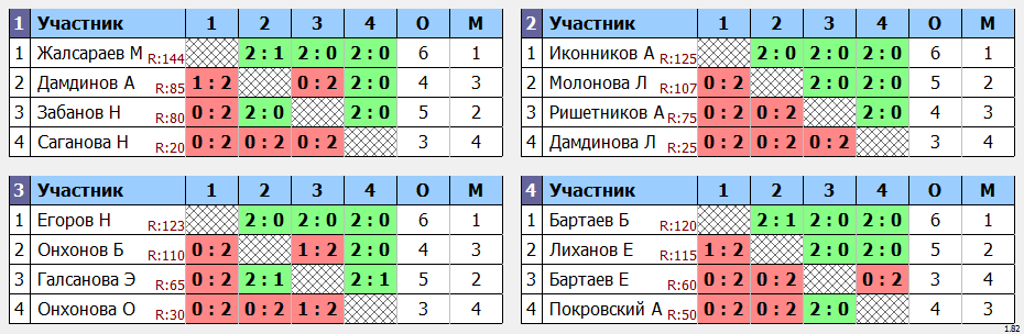 результаты турнира Турнир любителей