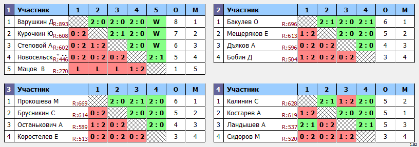 результаты турнира Пулька