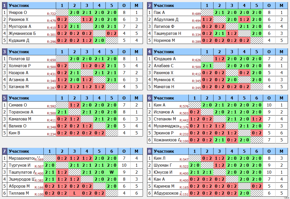 результаты турнира Любительский по четвергам