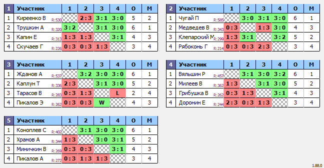 результаты турнира 