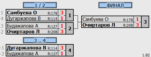 результаты турнира Детская лига А