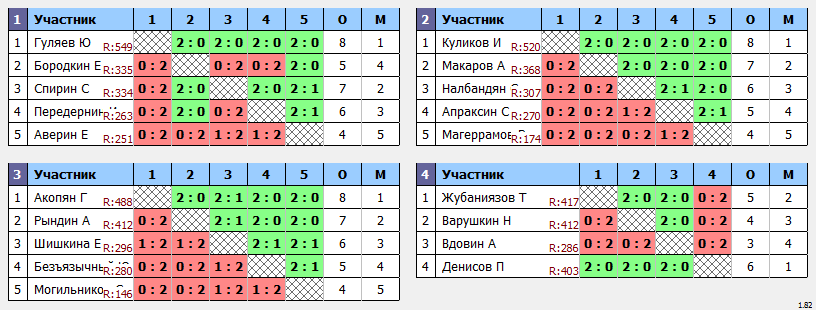 результаты турнира Пулька