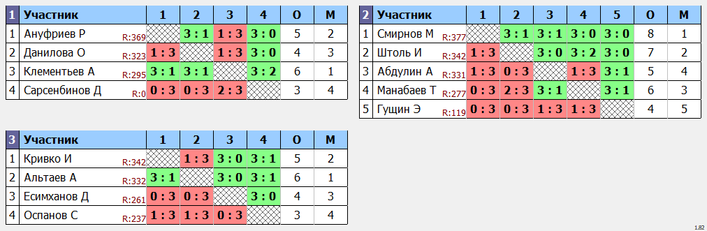 результаты турнира Пятница любительский