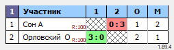 результаты турнира Олимп МАХ-200