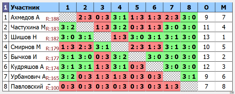 результаты турнира Макс - 222