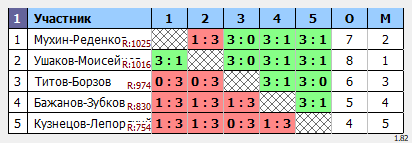 результаты турнира Парный 