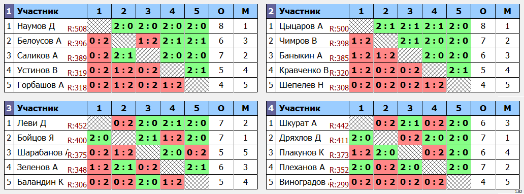 результаты турнира МАХ 550