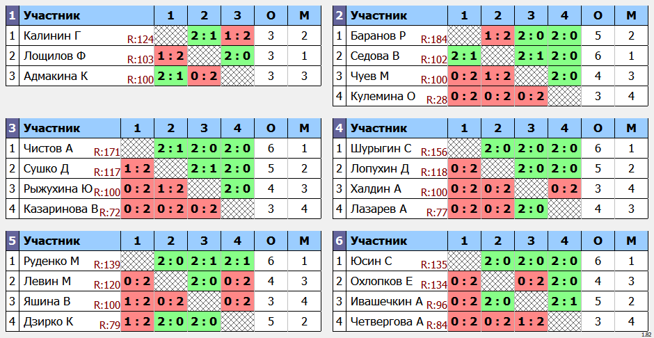 результаты турнира Детская Spin-лига. Зона 