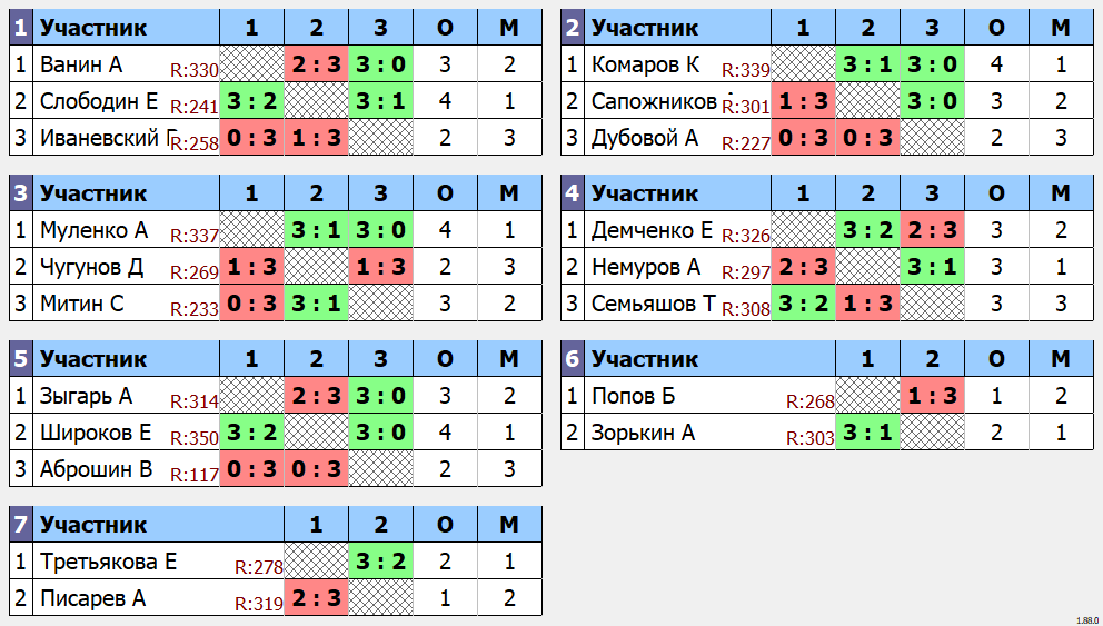 результаты турнира 