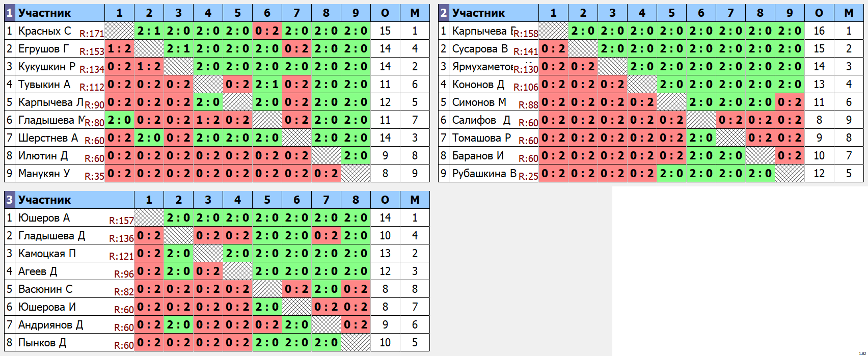 результаты турнира Spin-Liga 3 дивизион