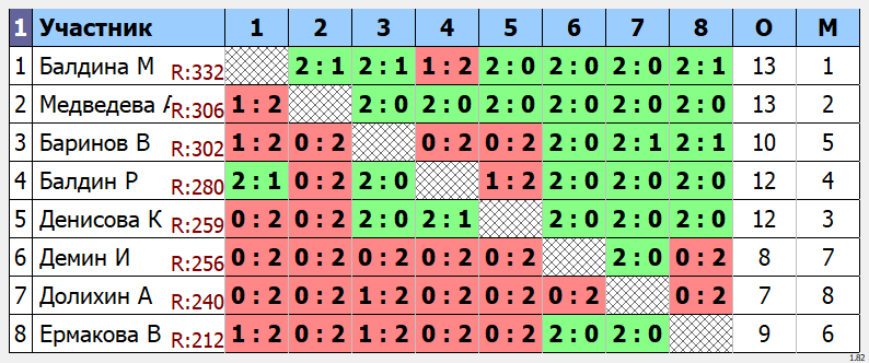 результаты турнира Spin-Liga 1 Дивизион