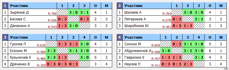 результаты турнира Мастерский