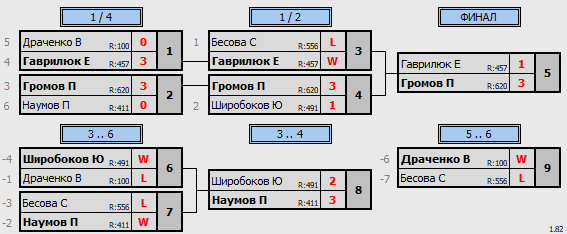 результаты турнира Мастерский