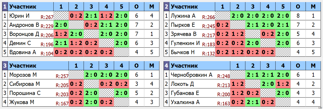 результаты турнира Spi-Liga