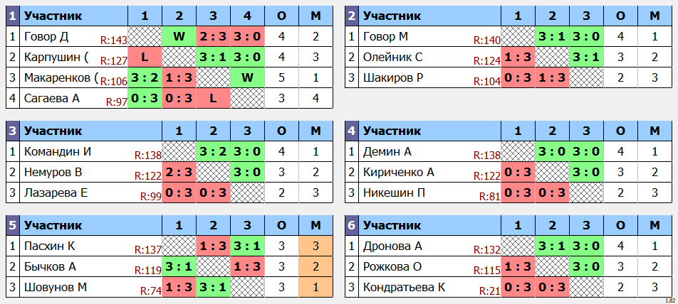 результаты турнира POINT - макс 140