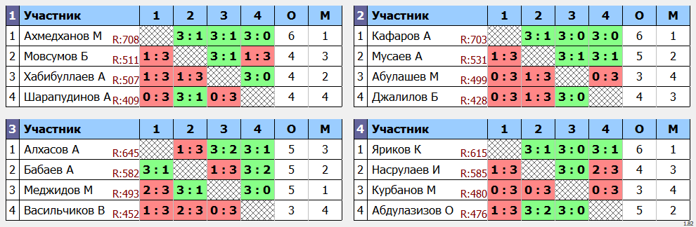 результаты турнира ТОП 20 Дагестан