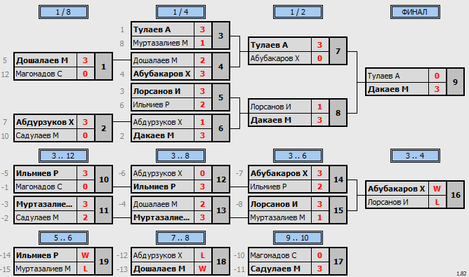 результаты турнира 