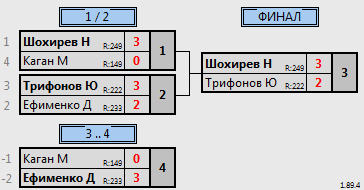 результаты турнира Max. 350