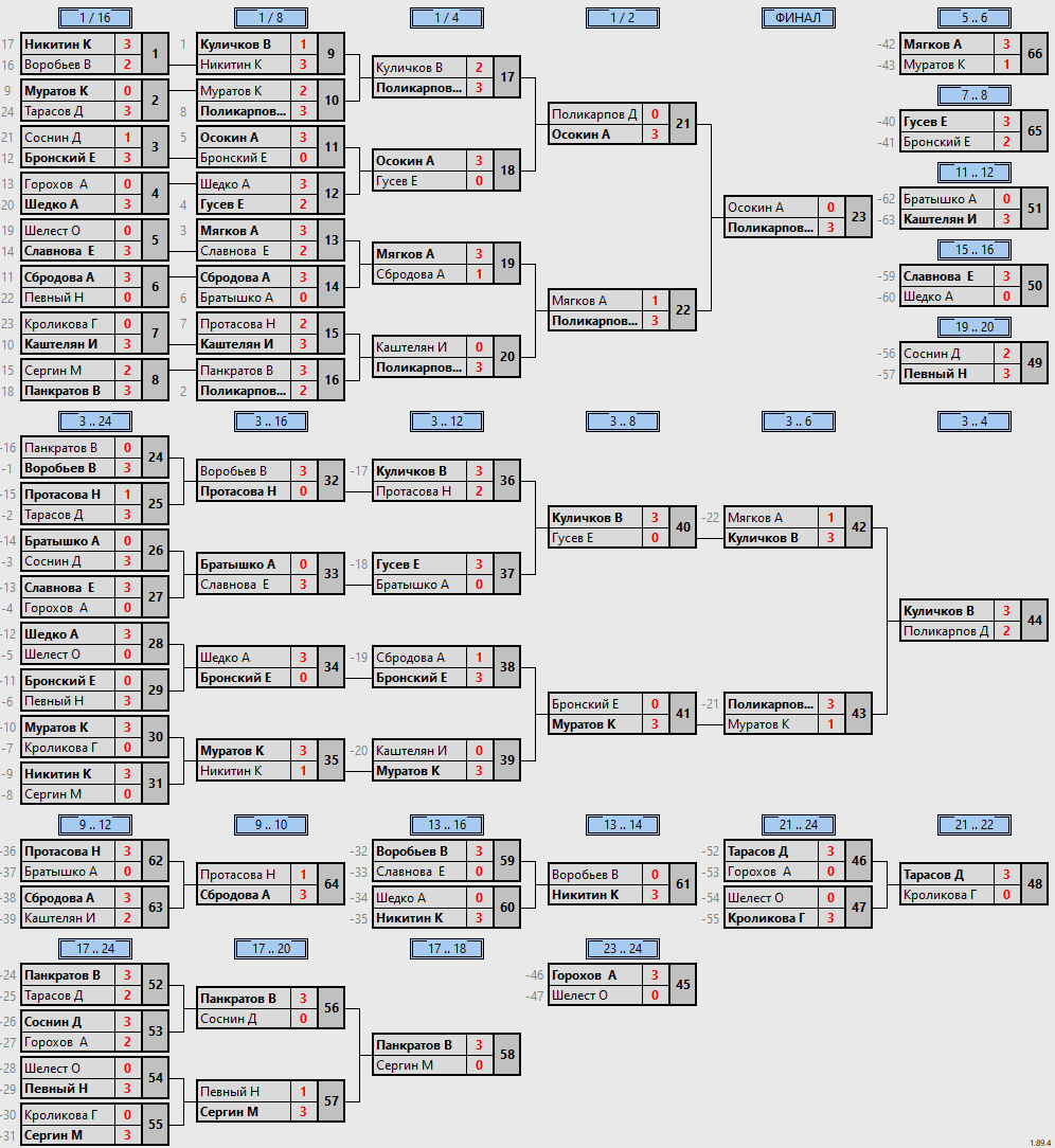 результаты турнира МАКС-155