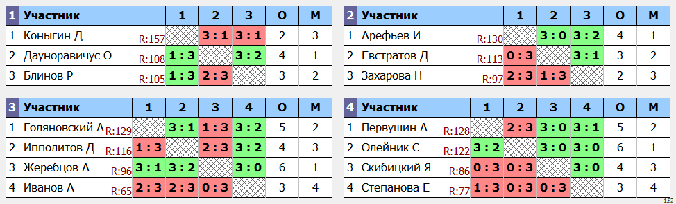 результаты турнира Макс-130 